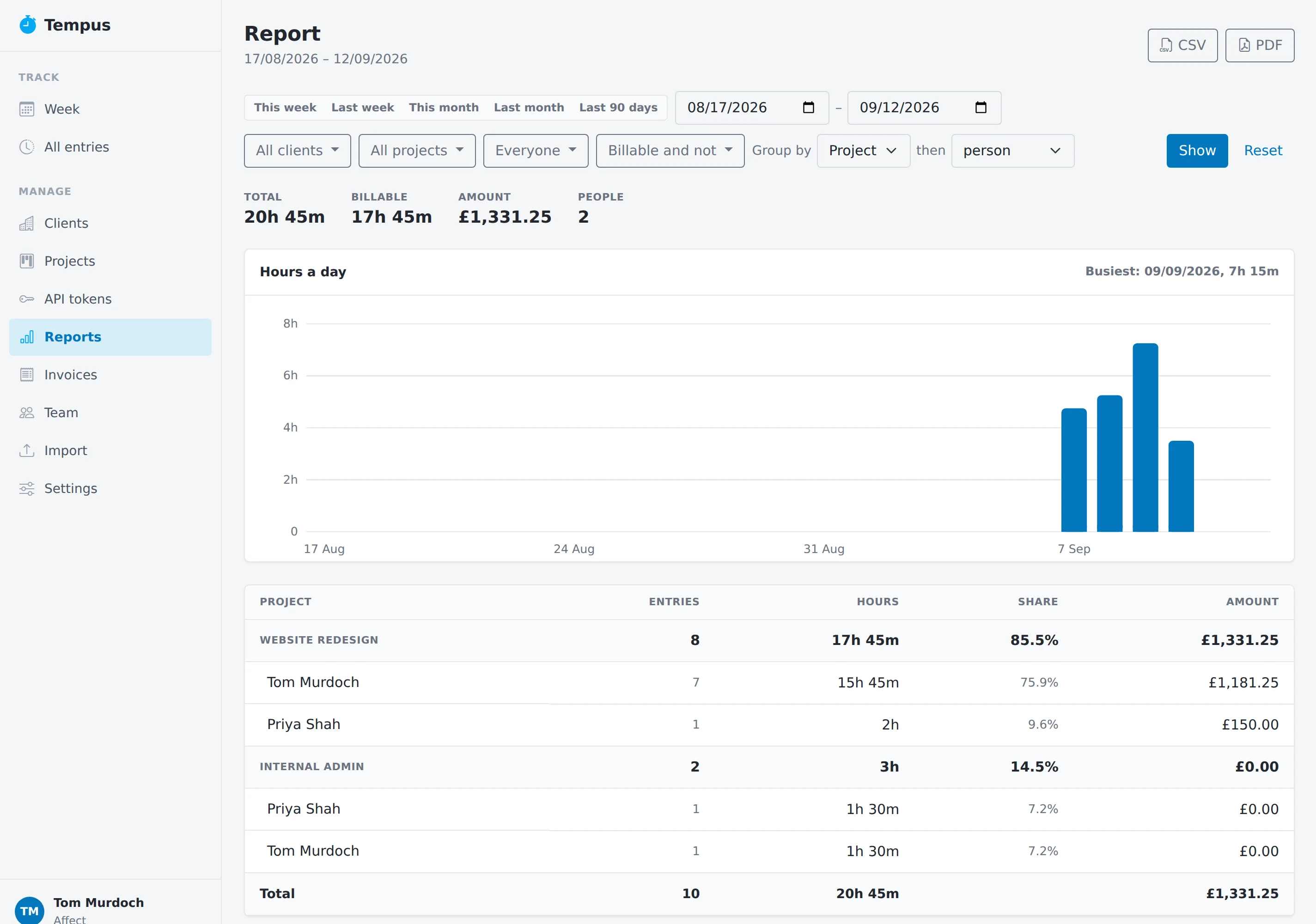 A report over four weeks: totals, a chart of hours a day, and a table by project then person